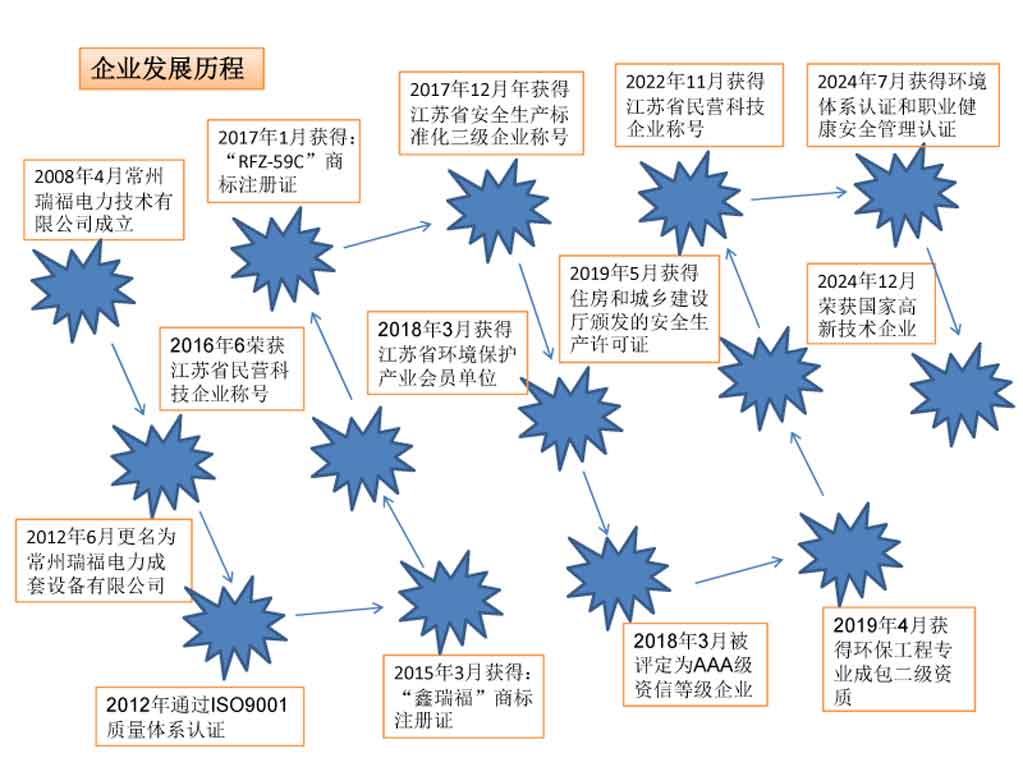 3、常州瑞福公司發(fā)展歷程2025.jpg